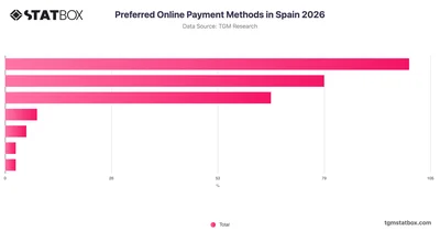 Preferred Online Payment Methods in Spain 2026