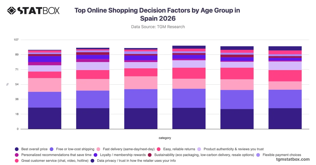 Top Online Shopping Decision Factors by Age Group in Spain 2026