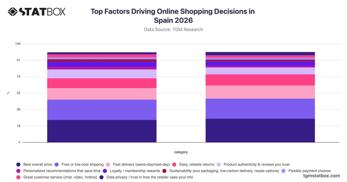 Top Factors Driving Online Shopping Decisions in Spain 2026