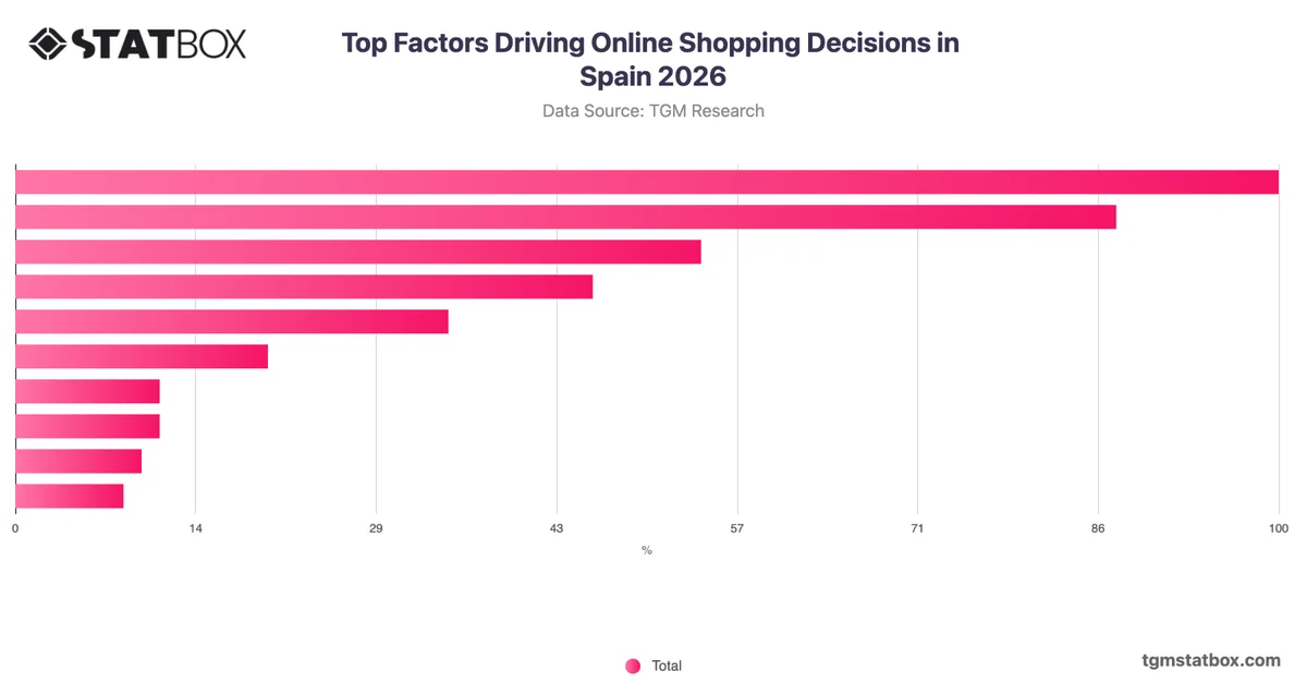 Top Factors Driving Online Shopping Decisions in Spain 2026
