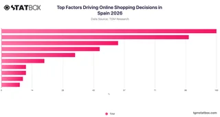 Top Factors Driving Online Shopping Decisions in Spain 2026