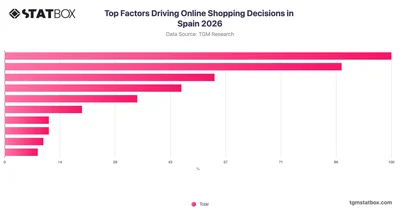 Top Factors Driving Online Shopping Decisions in Spain 2026