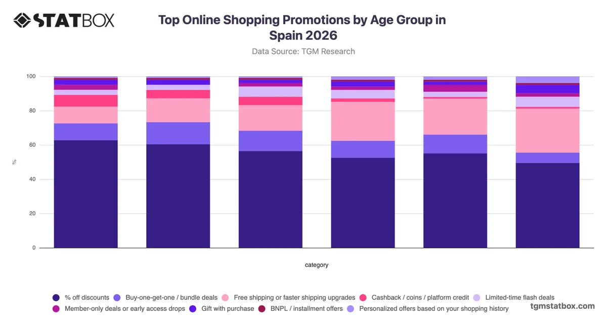 Top Online Shopping Promotions by Age Group in Spain 2026