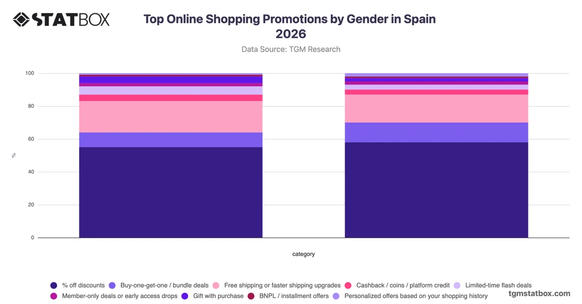 Top Online Shopping Promotions by Gender in Spain 2026