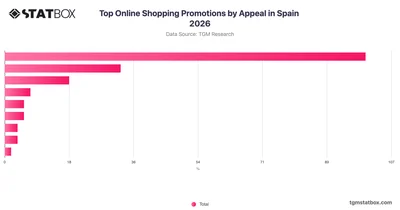 Top Online Shopping Promotions by Appeal in Spain 2026