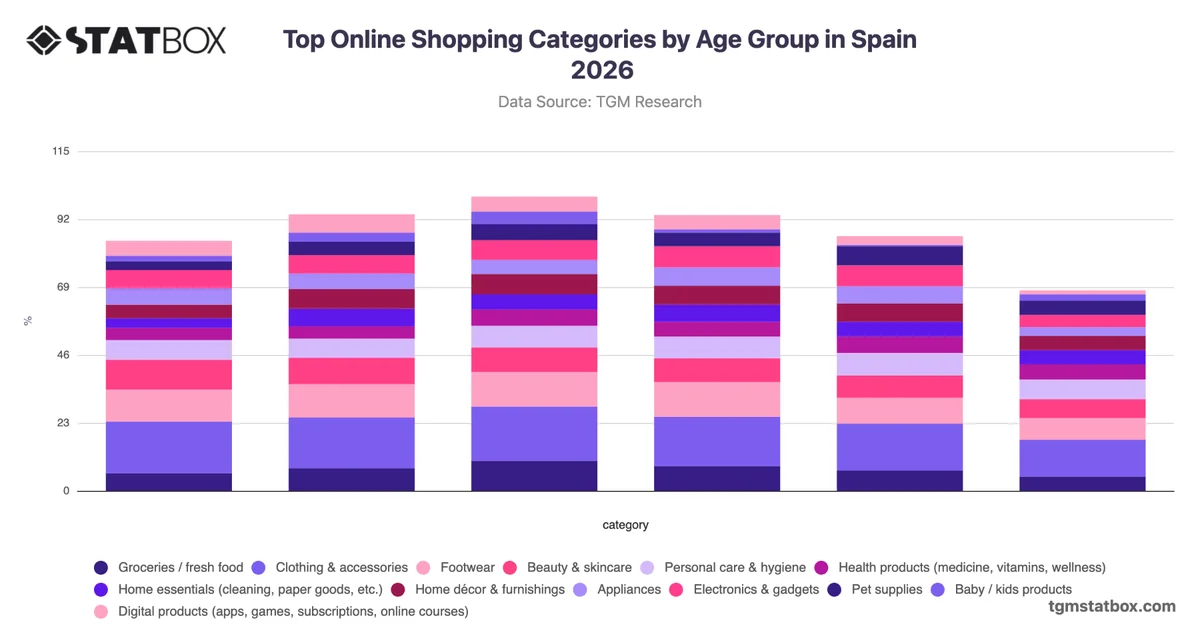 Top Online Shopping Categories by Age Group in Spain 2026