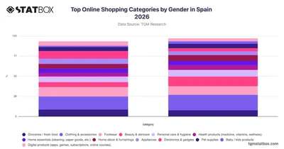 Top Online Shopping Categories by Gender in Spain 2026