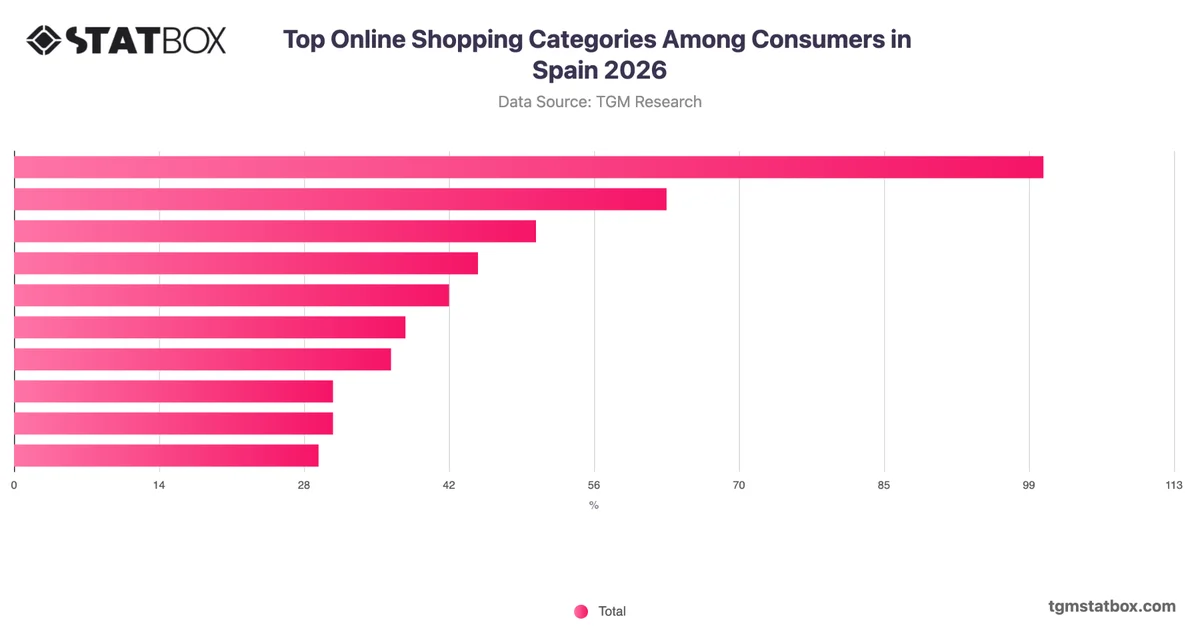 Top Online Shopping Categories Among Consumers in Spain 2026