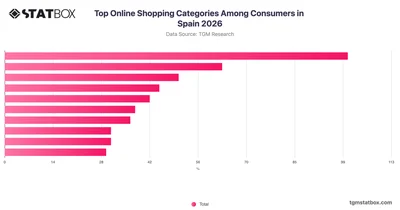 Top Online Shopping Categories Among Consumers in Spain 2026