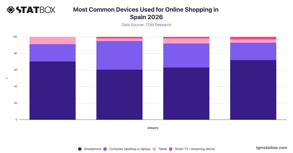 Most Common Devices Used for Online Shopping in Spain 2026