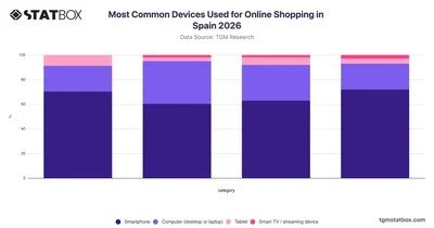 Most Common Devices Used for Online Shopping in Spain 2026