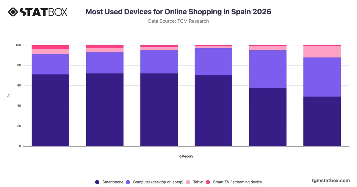Most Used Devices for Online Shopping in Spain 2026