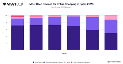 Most Used Devices for Online Shopping in Spain 2026