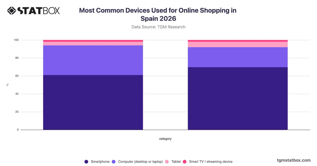 Most Common Devices Used for Online Shopping in Spain 2026
