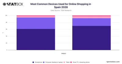 Most Common Devices Used for Online Shopping in Spain 2026