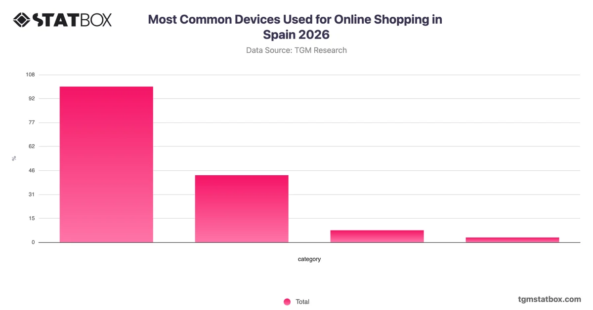 Most Common Devices Used for Online Shopping in Spain 2026