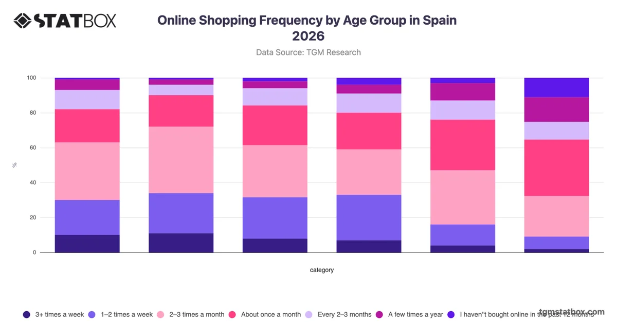 Online Shopping Frequency by Age Group in Spain 2026
