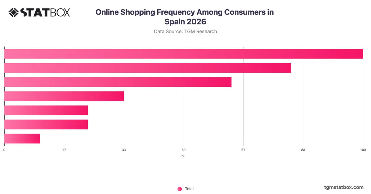 Online Shopping Frequency Among Consumers in Spain 2026