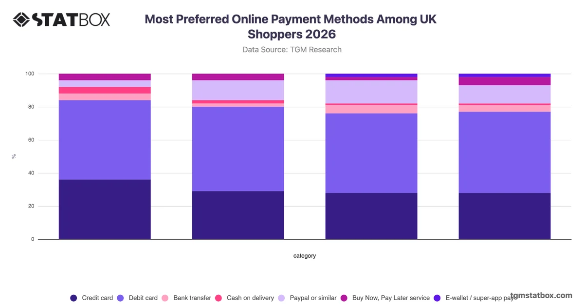 Most Preferred Online Payment Methods Among UK Shoppers 2026