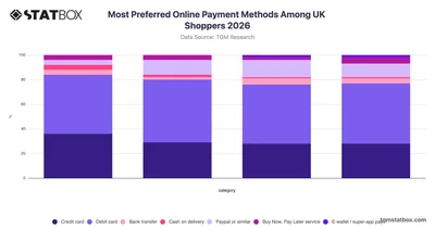 Most Preferred Online Payment Methods Among UK Shoppers 2026