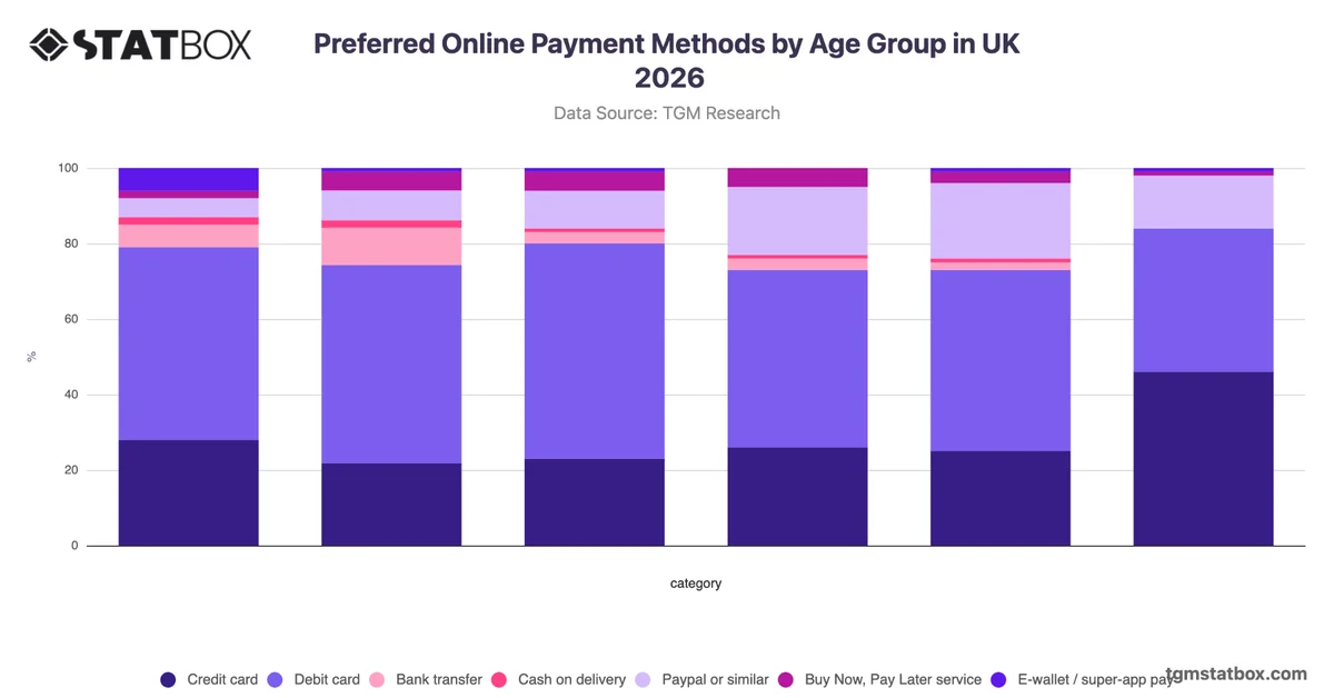 Preferred Online Payment Methods by Age Group in UK 2026