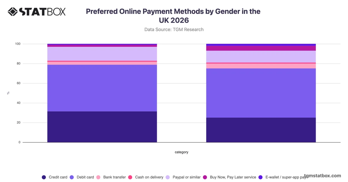 Preferred Online Payment Methods by Gender in the UK 2026