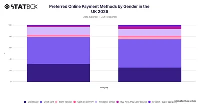 Preferred Online Payment Methods by Gender in the UK 2026