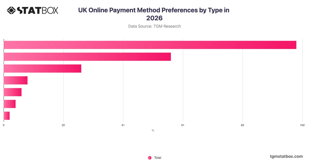 UK Online Payment Method Preferences by Type in 2026