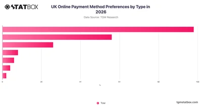 UK Online Payment Method Preferences by Type in 2026