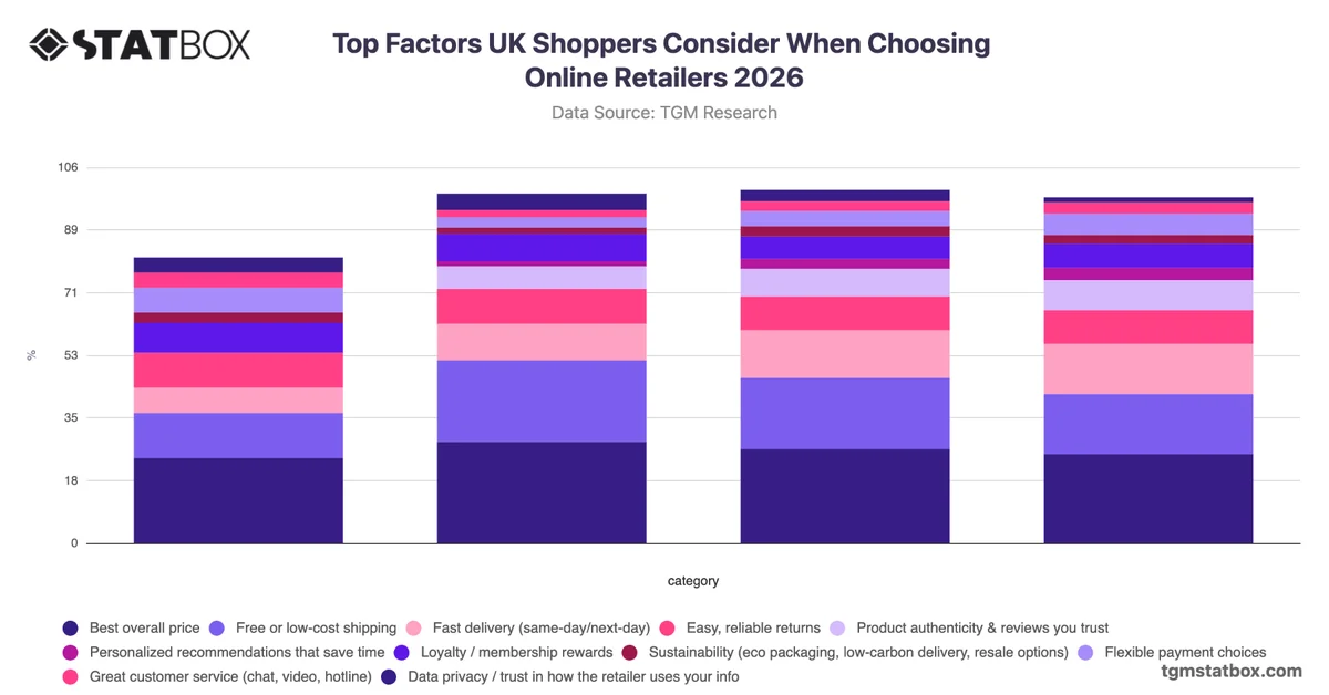Top Factors UK Shoppers Consider When Choosing Online Retailers 2026