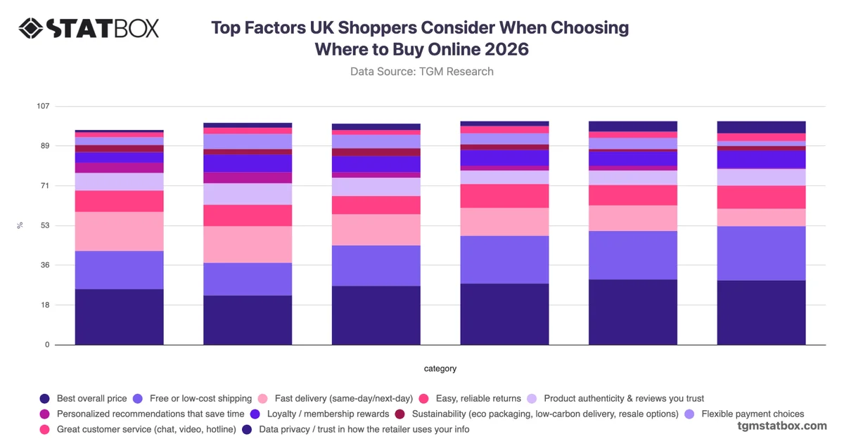 Top Factors UK Shoppers Consider When Choosing Where to Buy Online 2026
