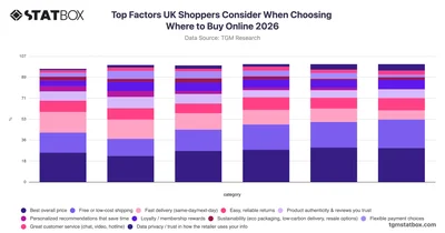 Top Factors UK Shoppers Consider When Choosing Where to Buy Online 2026