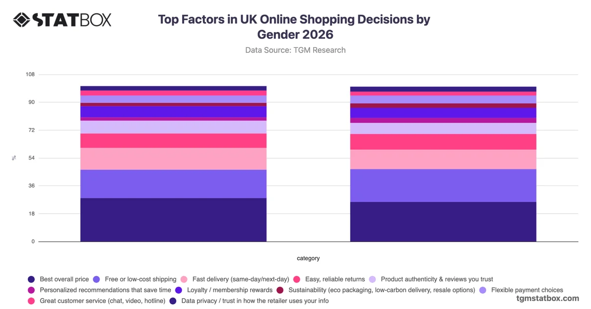 Top Factors in UK Online Shopping Decisions by Gender 2026