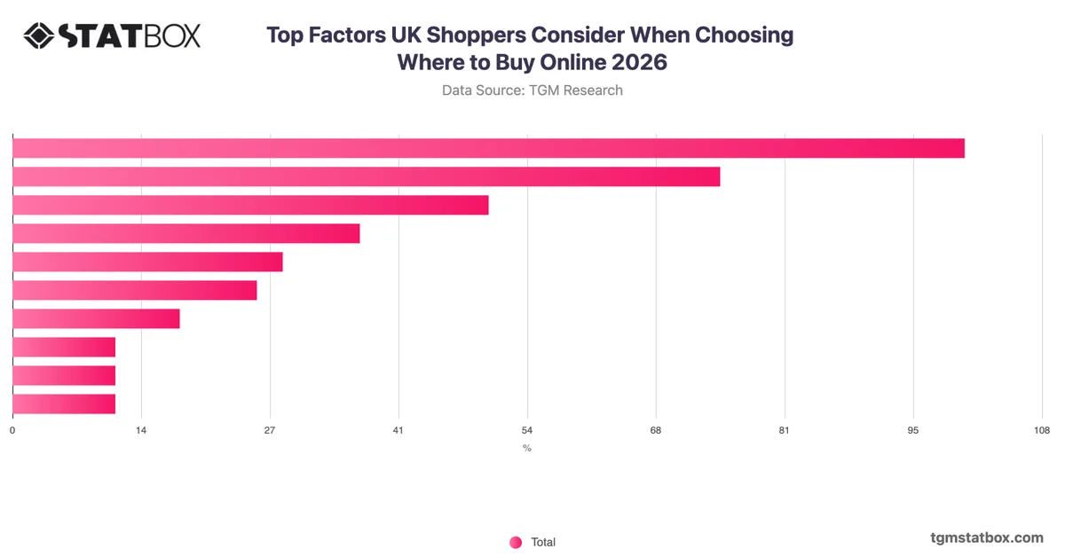 Top Factors UK Shoppers Consider When Choosing Where to Buy Online 2026