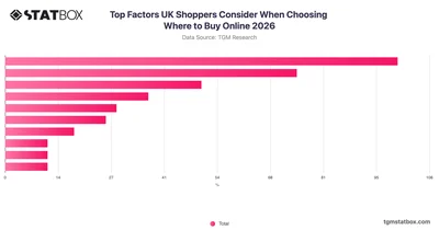 Top Factors UK Shoppers Consider When Choosing Where to Buy Online 2026