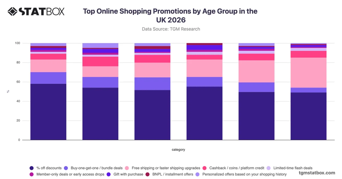 Top Online Shopping Promotions by Age Group in the UK 2026