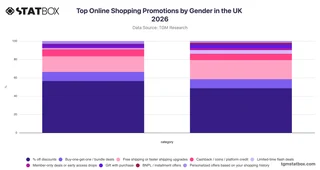 Top Online Shopping Promotions by Gender in the UK 2026