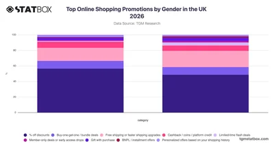 Top Online Shopping Promotions by Gender in the UK 2026