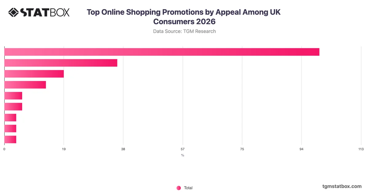 Top Online Shopping Promotions by Appeal Among UK Consumers 2026