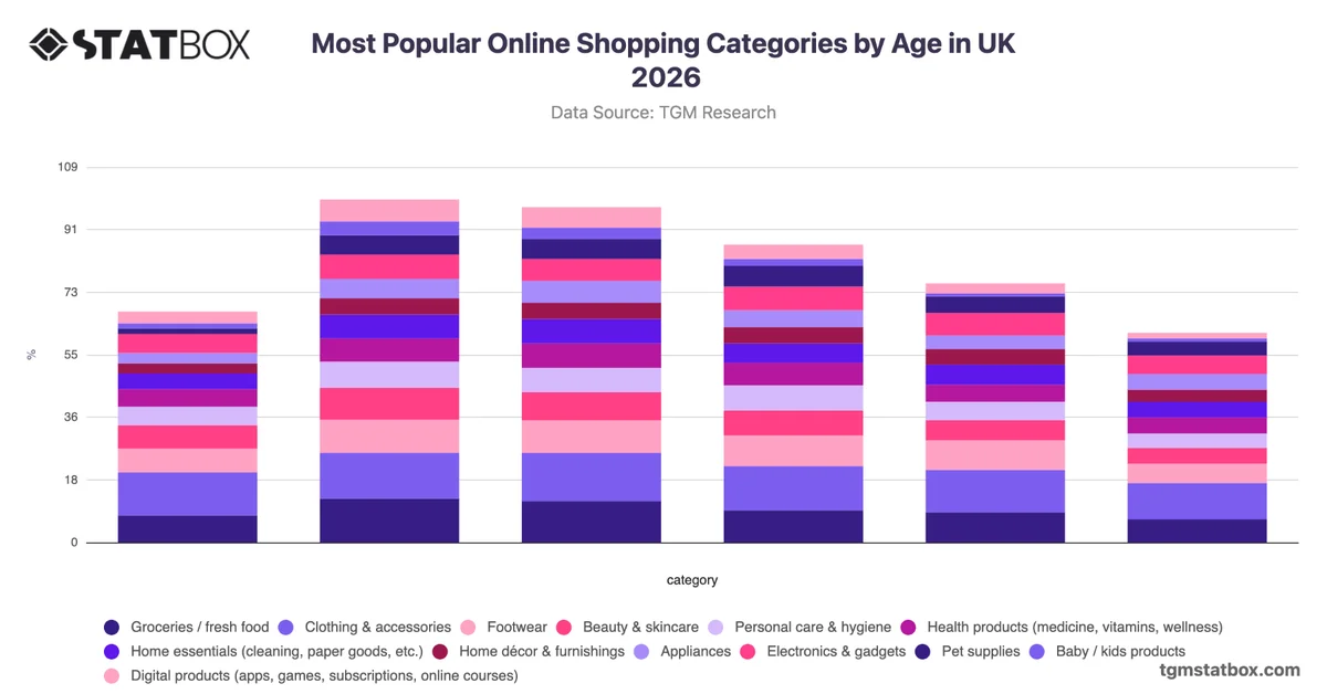 Most Popular Online Shopping Categories by Age in UK 2026