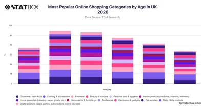 Most Popular Online Shopping Categories by Age in UK 2026