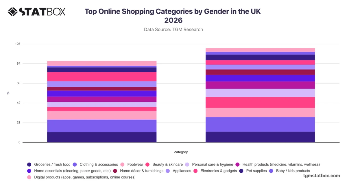Top Online Shopping Categories by Gender in the UK 2026