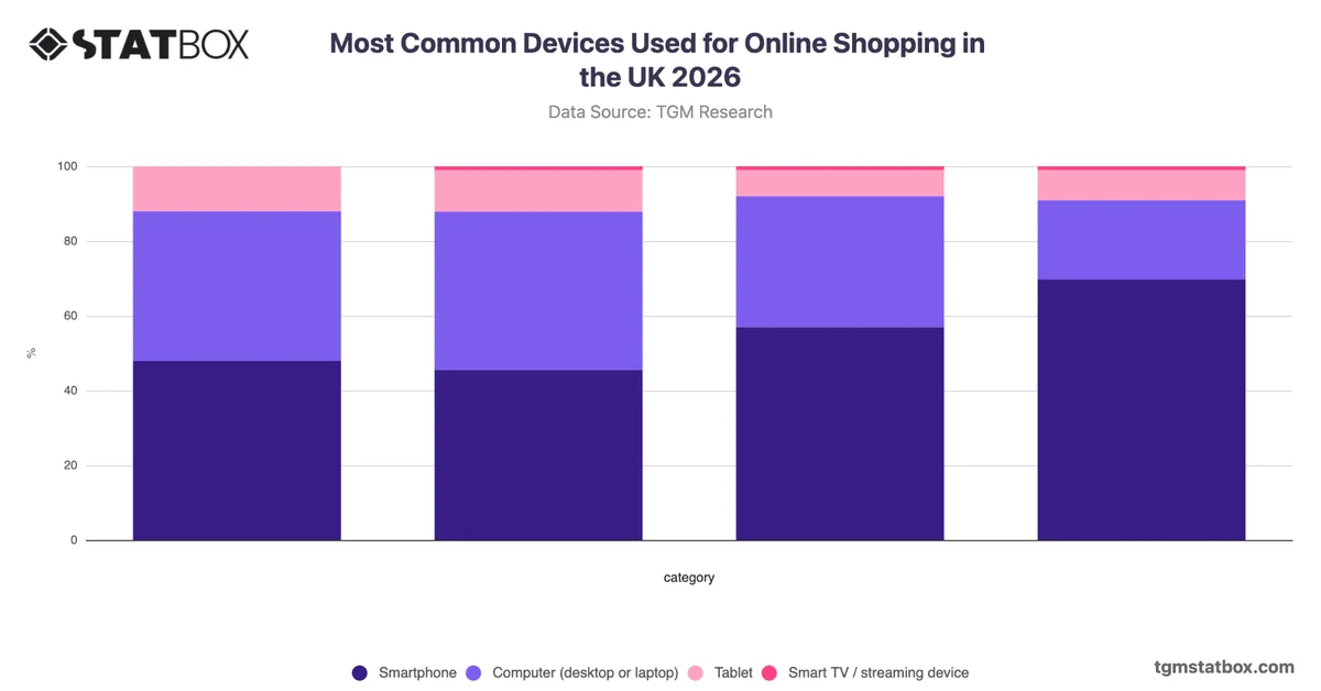 Most Common Devices Used for Online Shopping in the UK 2026