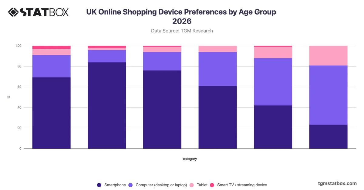 UK Online Shopping Device Preferences by Age Group 2026