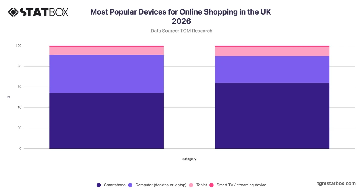 Most Popular Devices for Online Shopping in the UK 2026