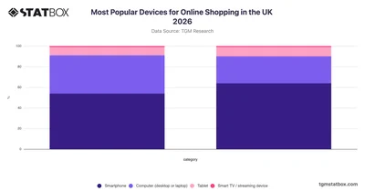 Most Popular Devices for Online Shopping in the UK 2026