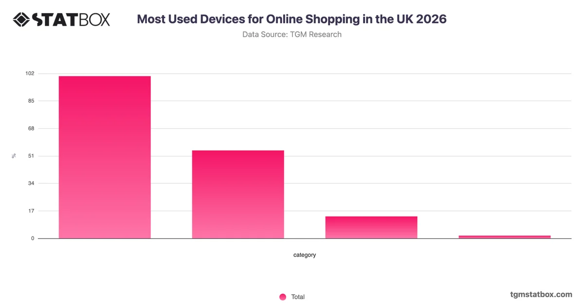Most Used Devices for Online Shopping in the UK 2026