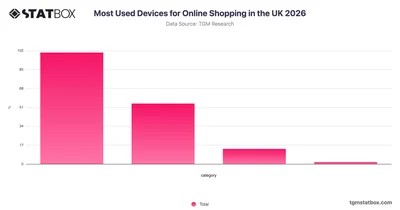 Most Used Devices for Online Shopping in the UK 2026