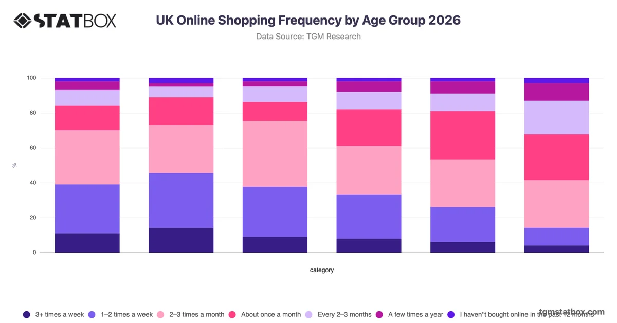 UK Online Shopping Frequency by Age Group 2026