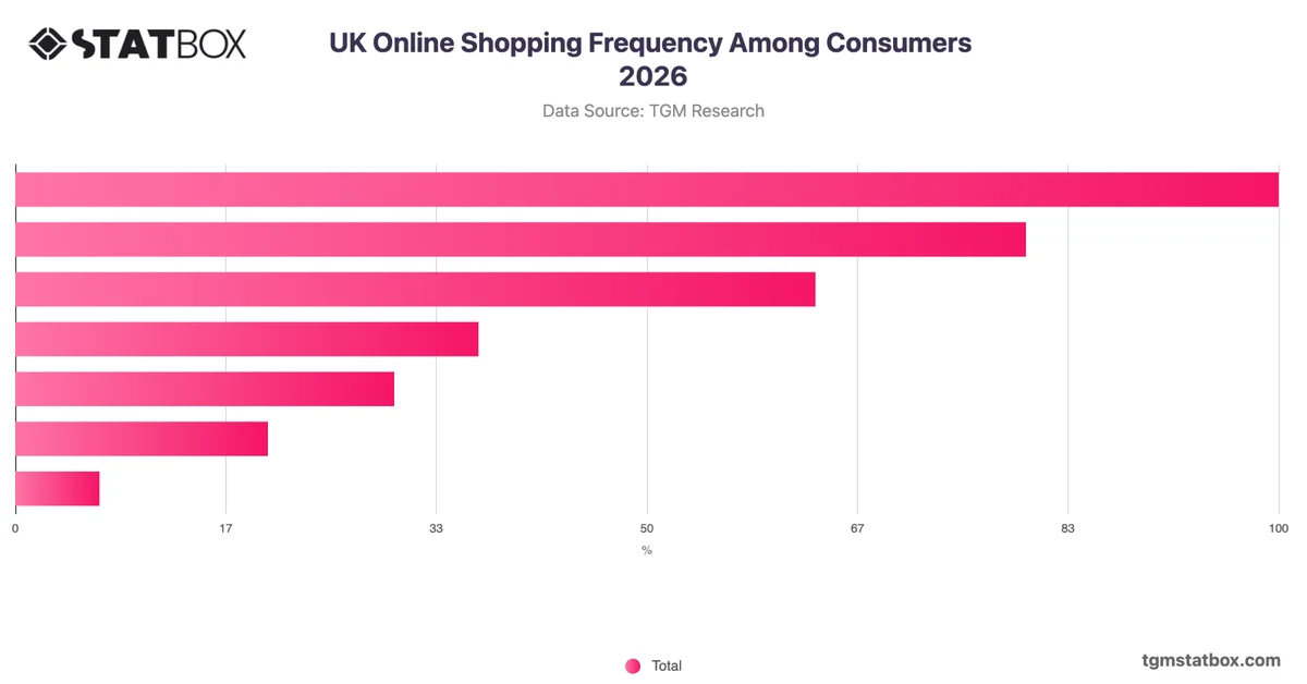 UK Online Shopping Frequency Among Consumers 2026